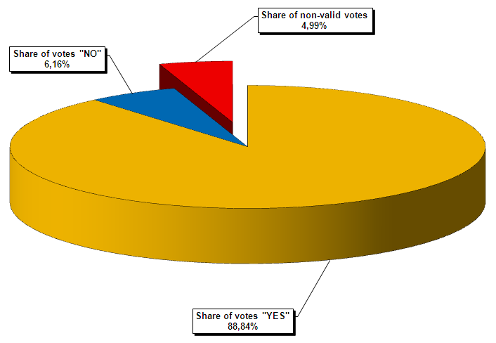 Results on voting of participated citizens in referendum for question No. 4