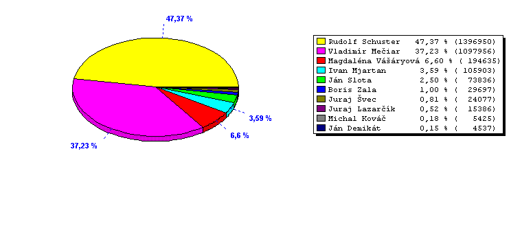 Share of valid votes for the candidates for the SR from the summary of given votes to all candidates