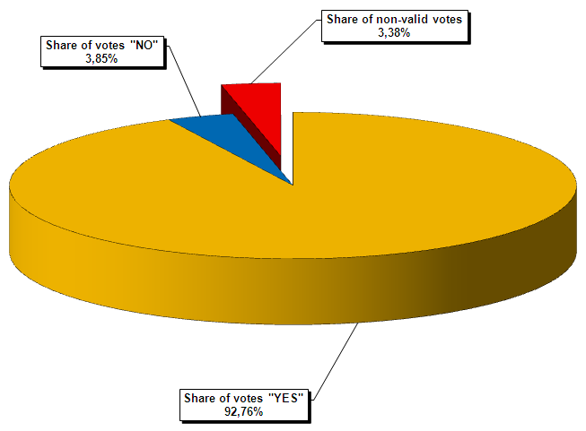 Results on voting of participated citizens in referendum for question No. 3
