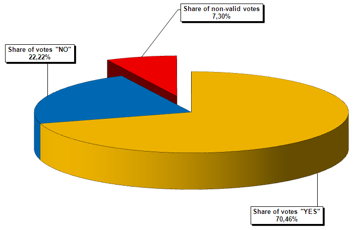 Results on voting of participated citizens in referendum for question No. 5